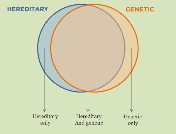 A Venn diagram showing the relation between hereditary and genetic.